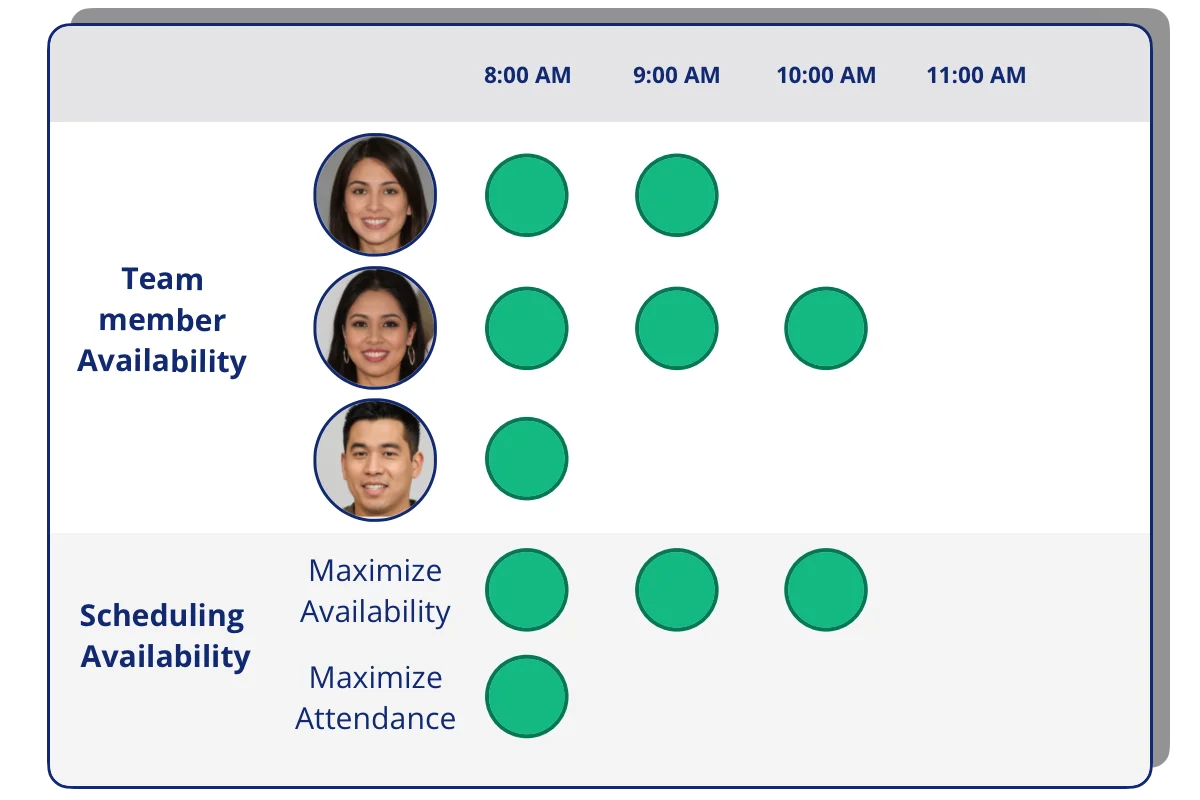 OpenQ Scheduler helps you find the best availability among teammates using two strategies – 
          to maximize availability or maximize attendance.