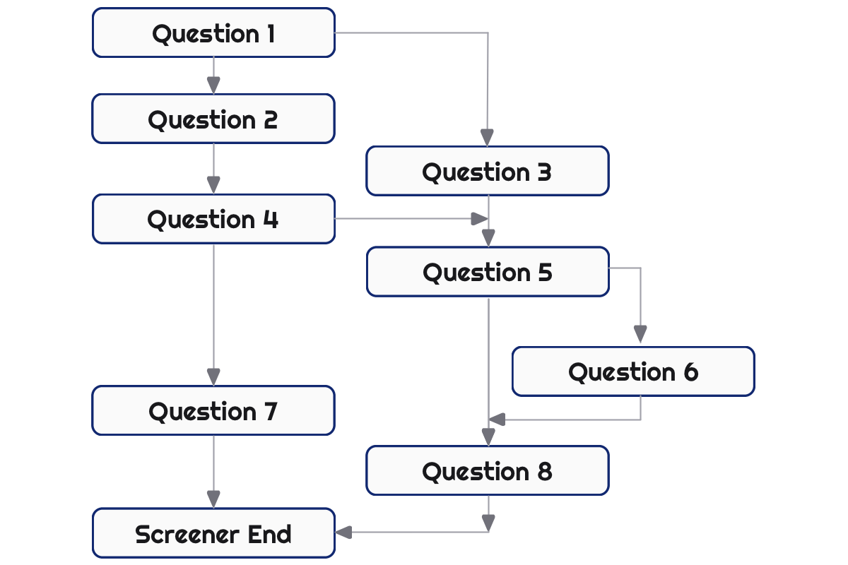 8 question Screener questionnaire with branching logic.