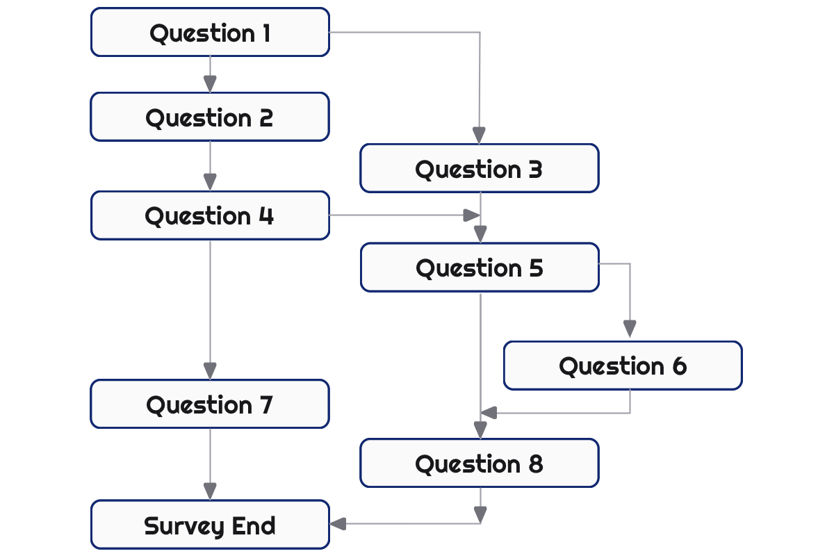 8 question survey questionnaire with branching logic.
